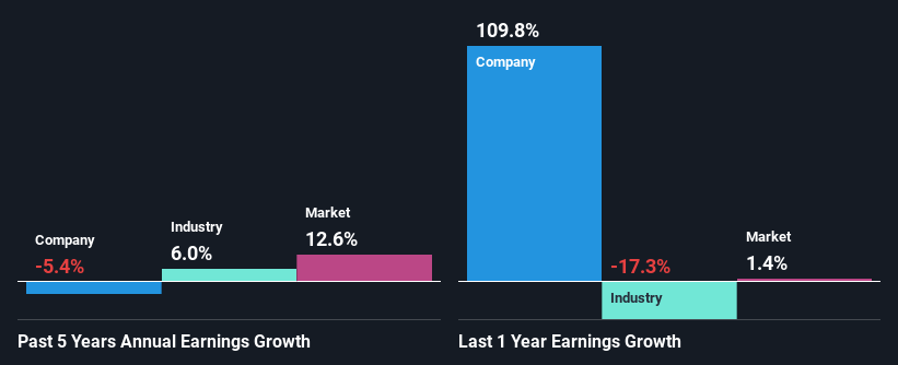 past-earnings-growth