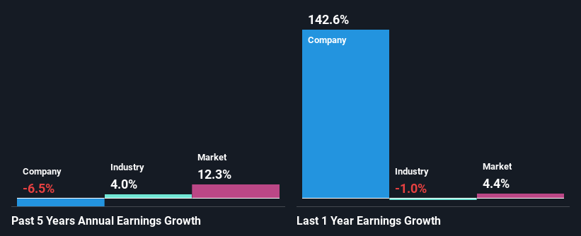 past-earnings-growth