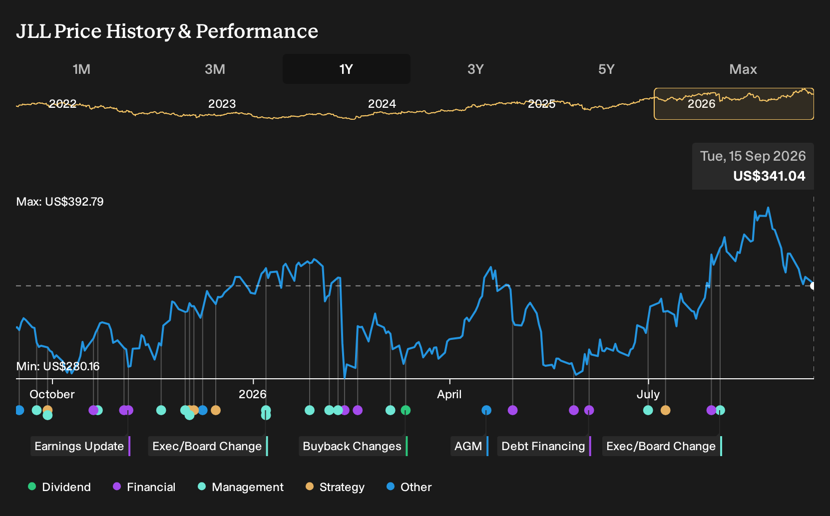 NYSE:JLL 1-Year Stock Price Chart