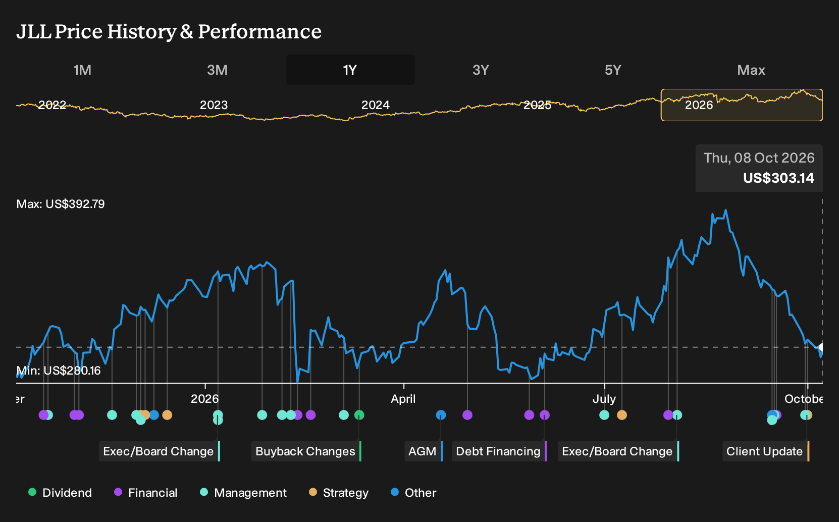 NYSE:JLL 1-Year Stock Price Chart