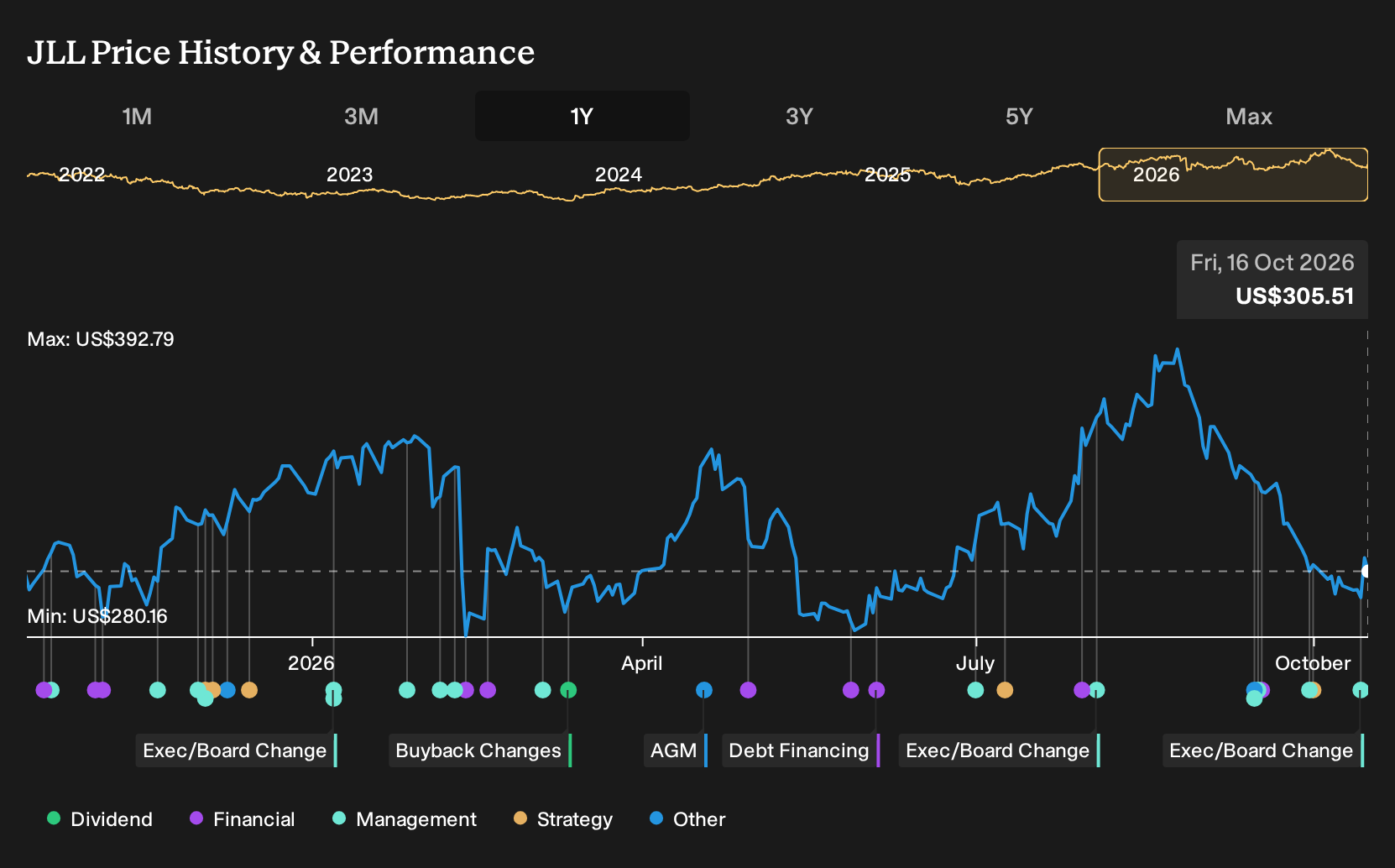 NYSE:JLL 1-Year Stock Price Chart