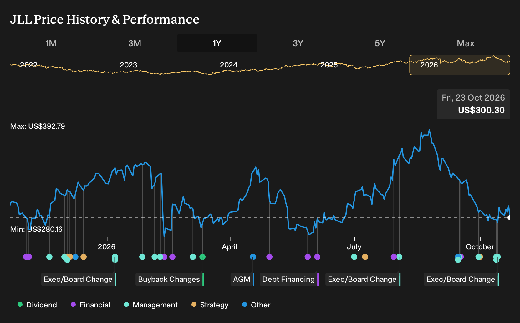NYSE:JLL 1-Year Stock Price Chart