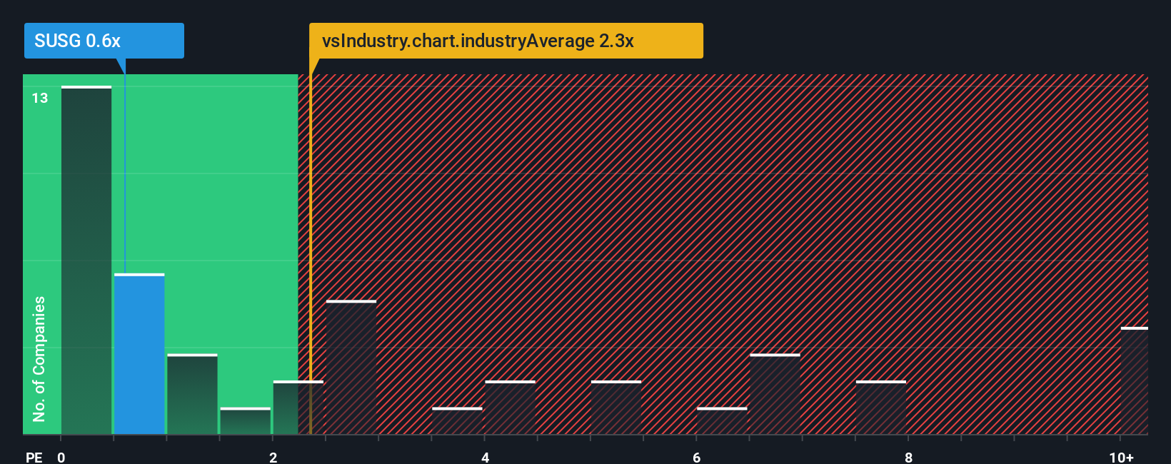 ps-multiple-vs-industry