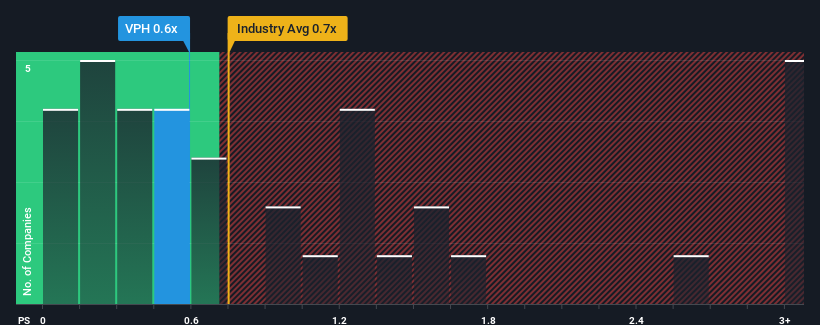 ps-multiple-vs-industry