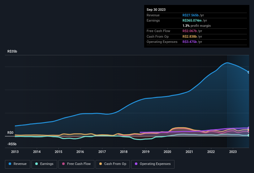 earnings-and-revenue-history