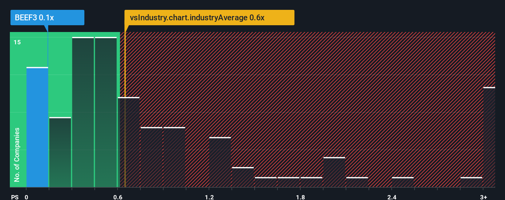 ps-multiple-vs-industry