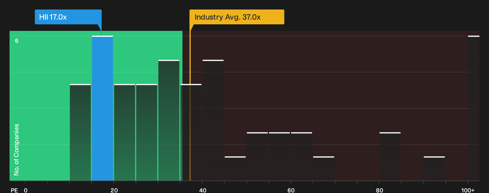 NYSE:HII P/E Ratio as at Sep 2026