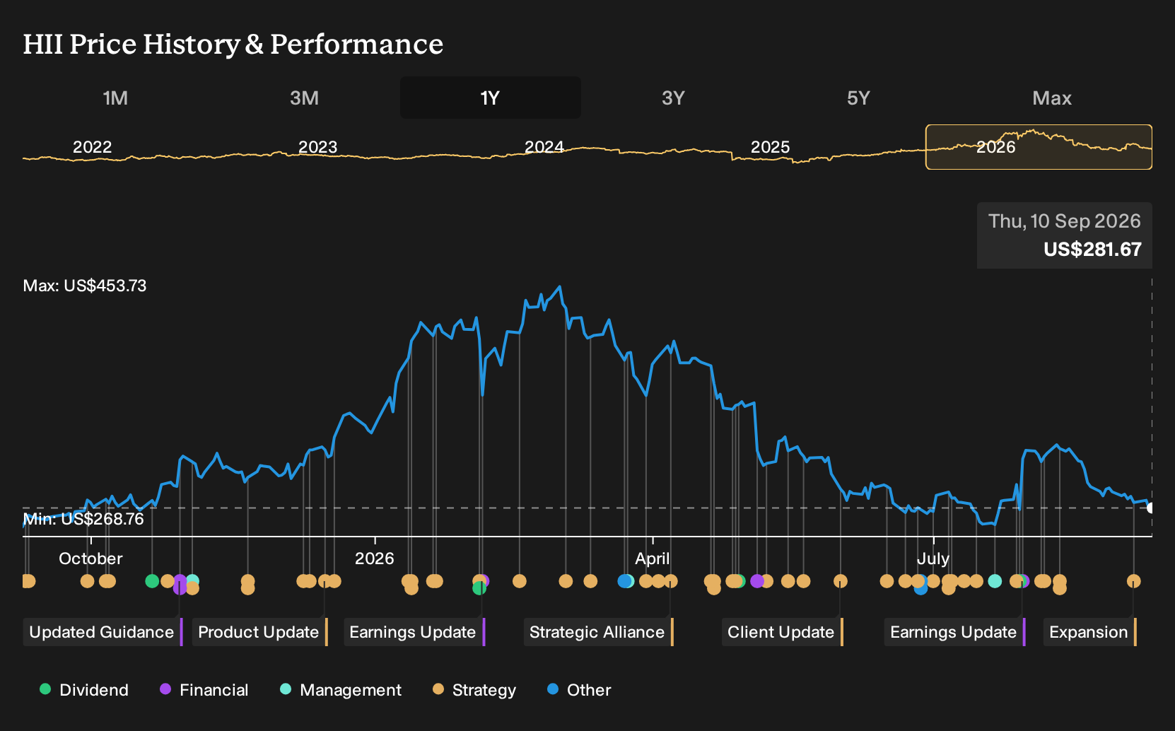 NYSE:HII 1-Year Stock Price Chart