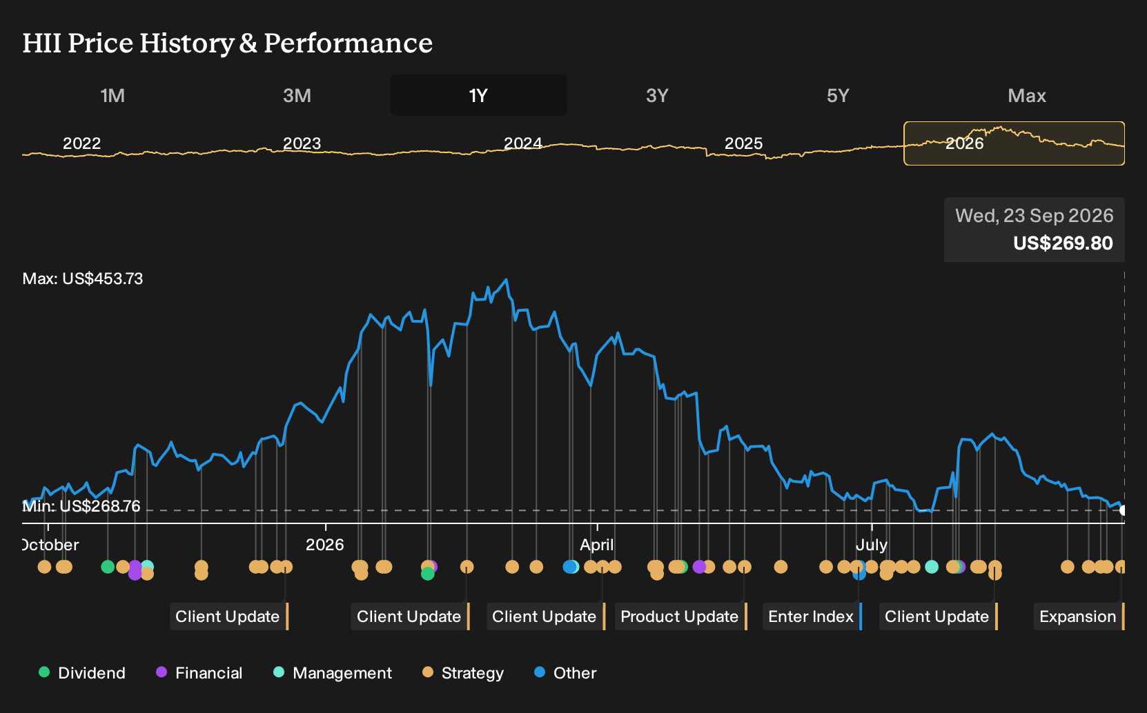 NYSE:HII 1-Year Stock Price Chart