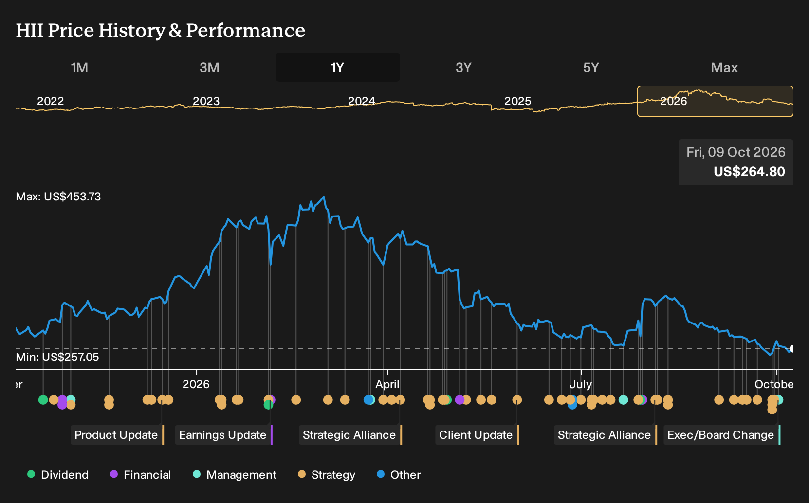 NYSE:HII 1-Year Stock Price Chart