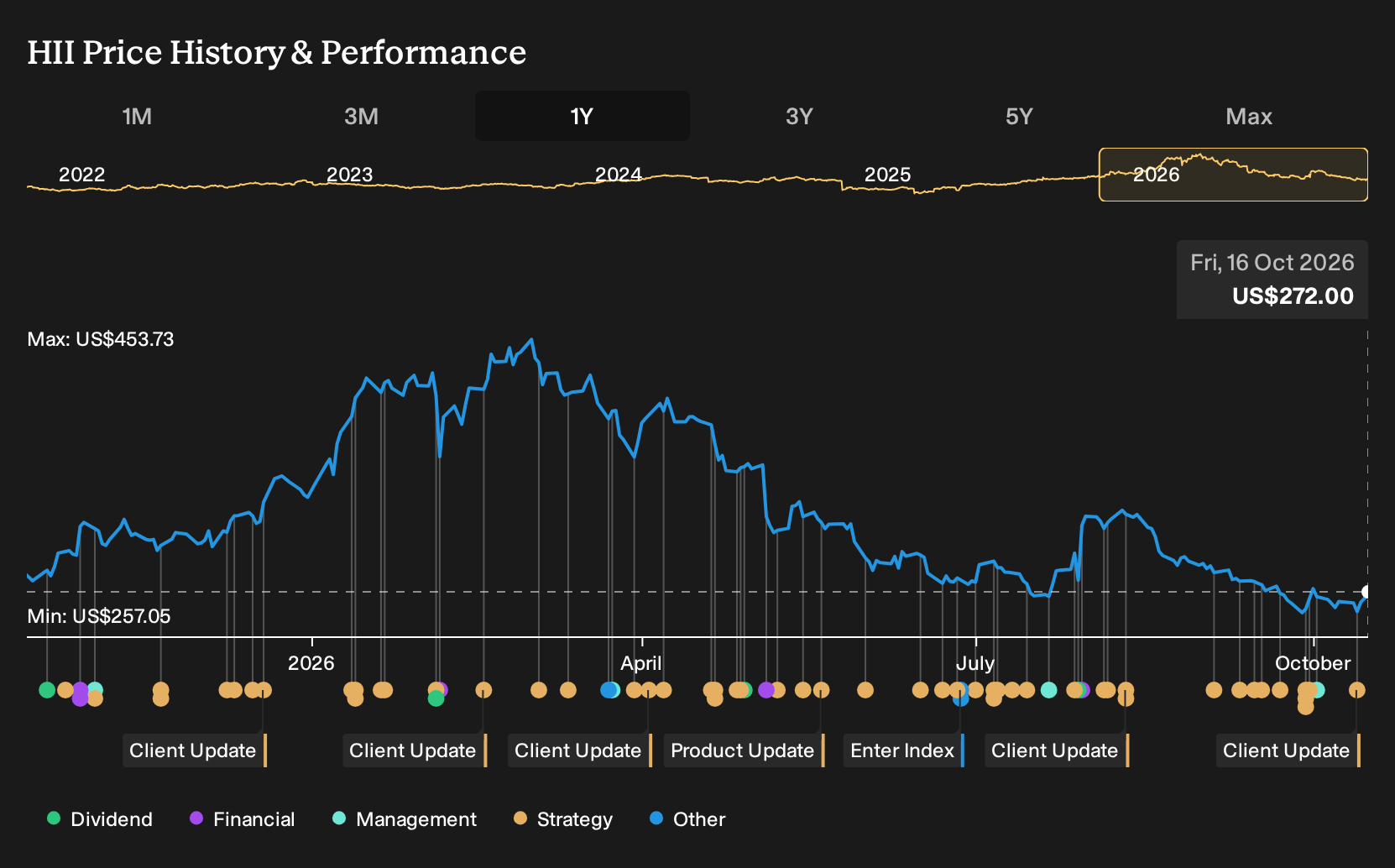 NYSE:HII 1-Year Stock Price Chart