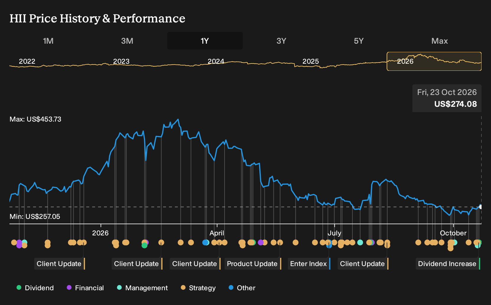 NYSE:HII 1-Year Stock Price Chart
