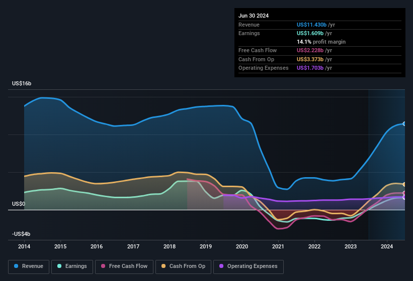 earnings-and-revenue-history