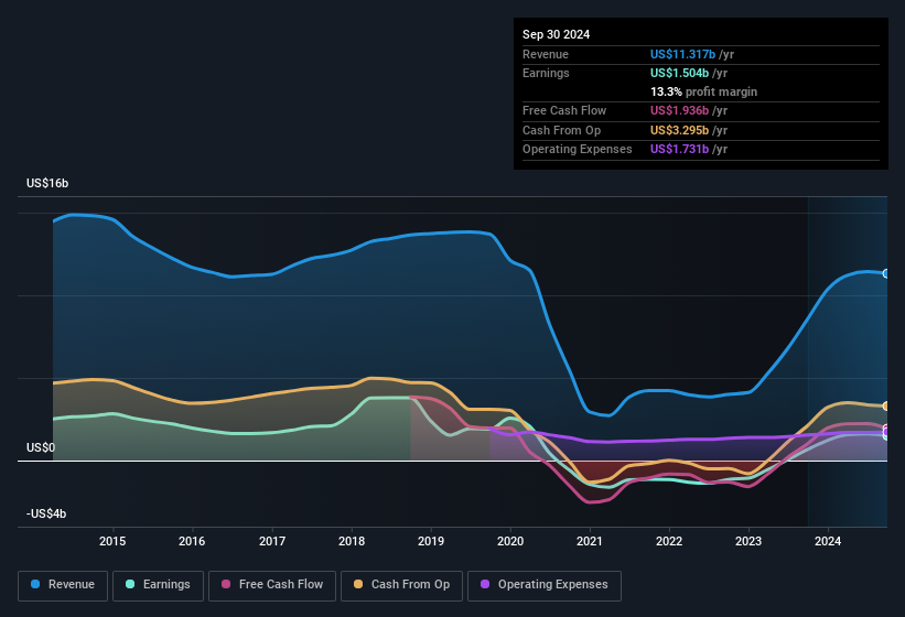 earnings-and-revenue-history