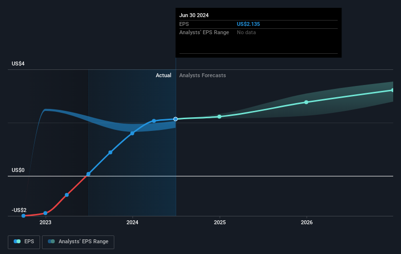 Earnings per share growth