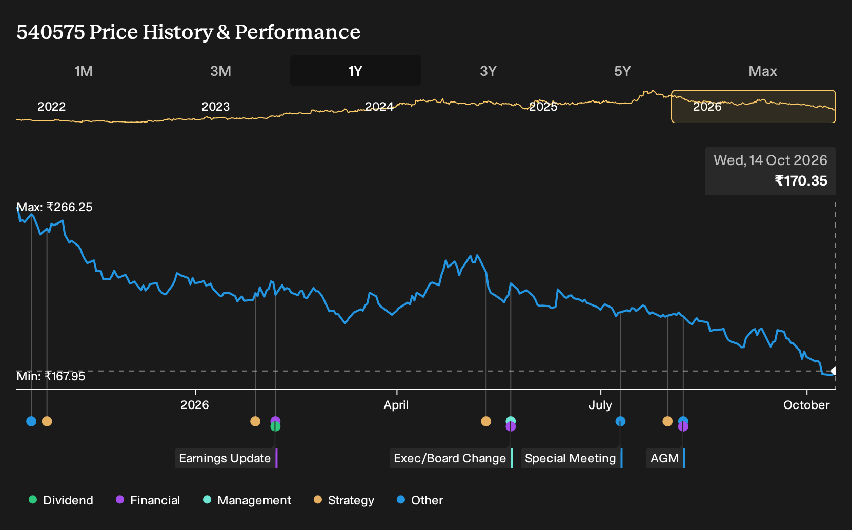 BSE:540575 1-Year Stock Price Chart