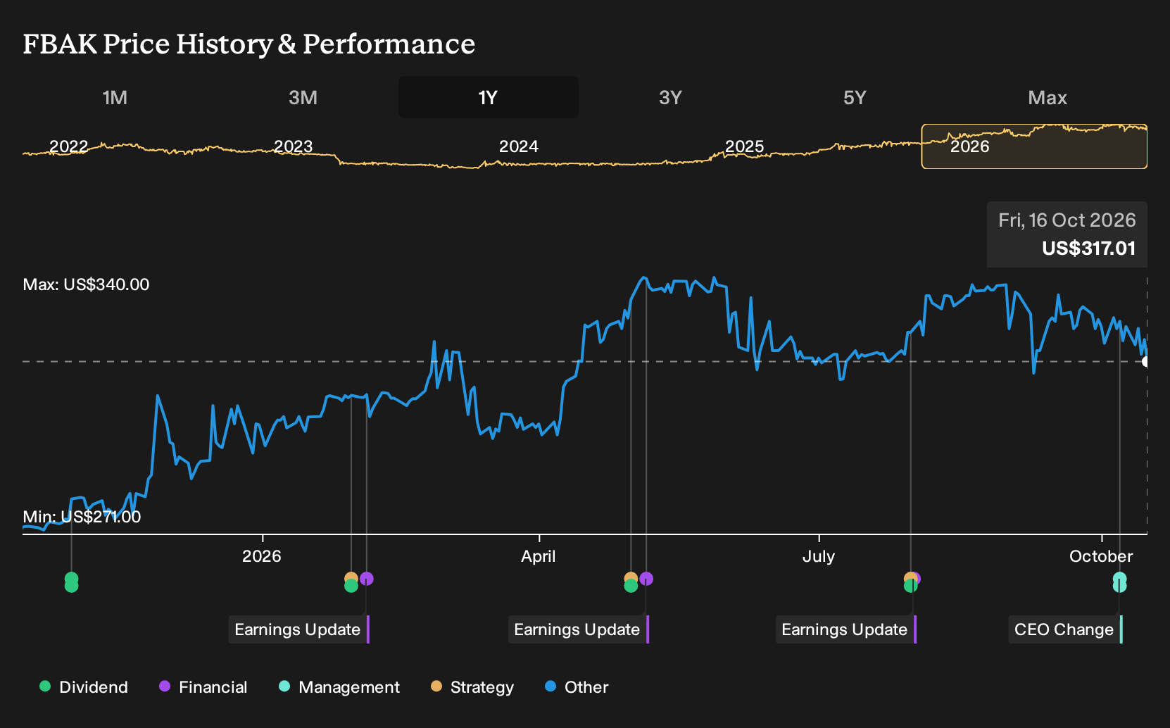 OTCPK:FBAK 1-Year Stock Price Chart