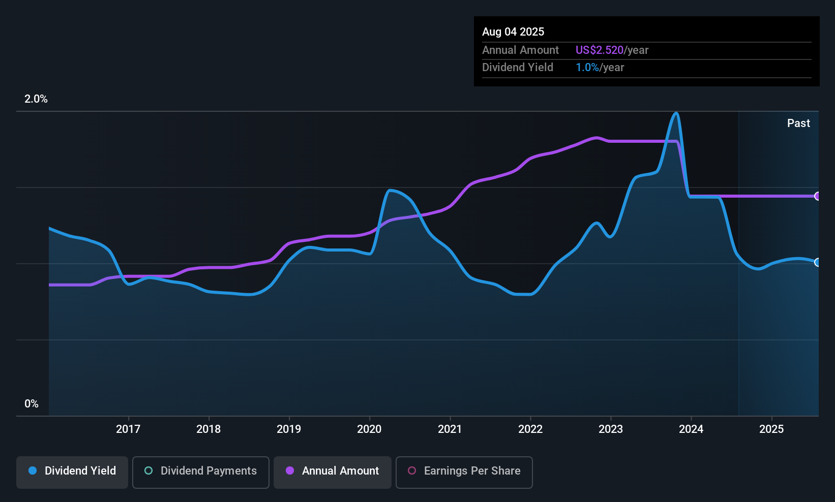 historic-dividend