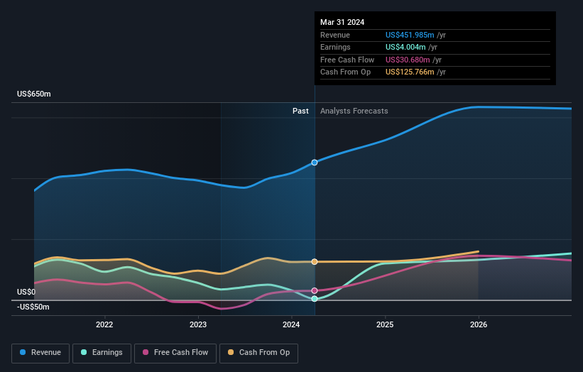 Aura Minerals First Quarter 2024 Earnings: US$0.13 loss per share (vs ...