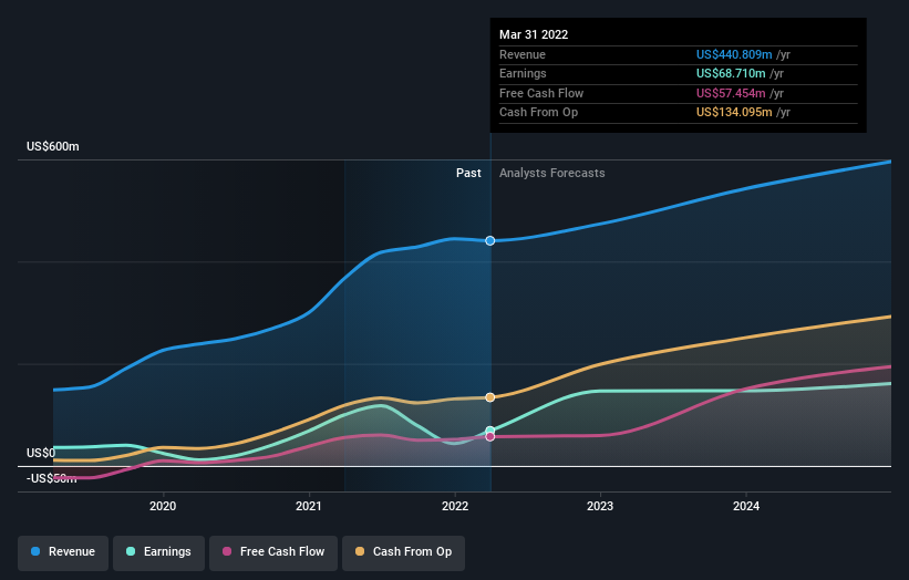earnings-and-revenue-growth