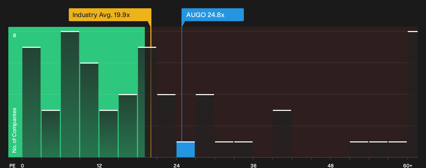 NasdaqGS:AUGO P/E Ratio as at Sep 2026