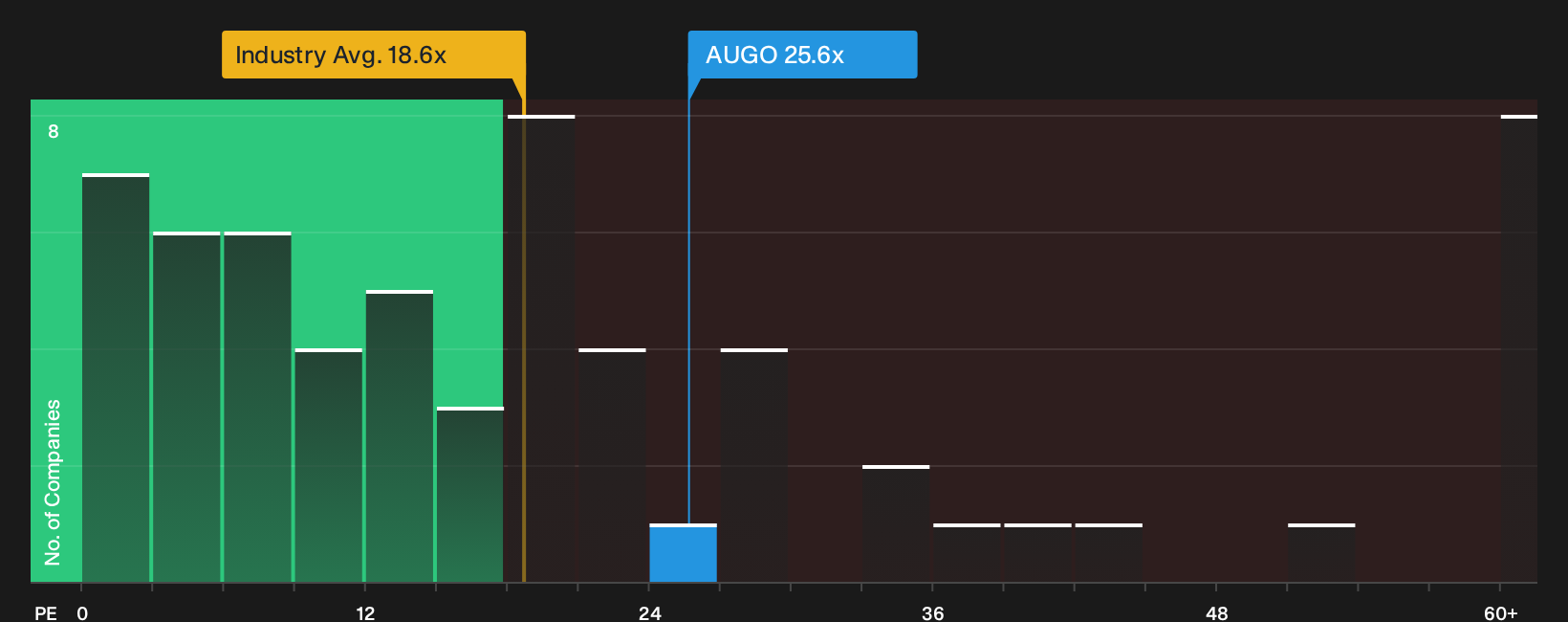 NasdaqGS:AUGO P/E Ratio as at Oct 2026