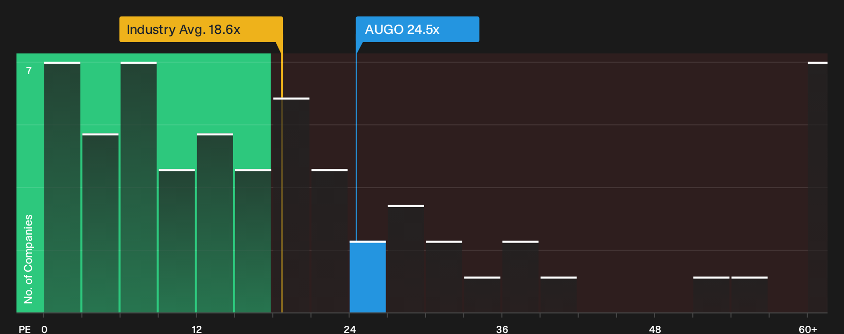 NasdaqGS:AUGO P/E Ratio as at Oct 2026