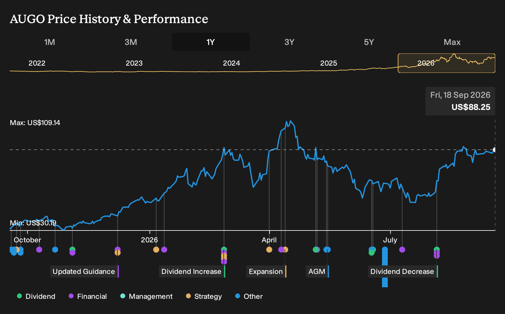 NasdaqGS:AUGO 1-Year Stock Price Chart