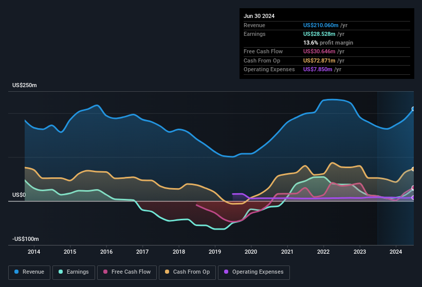 earnings-and-revenue-history