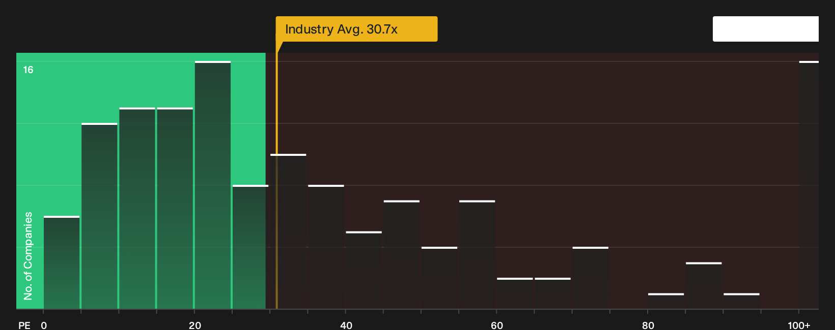 NasdaqGS:INTA P/E Ratio as at Sep 2026