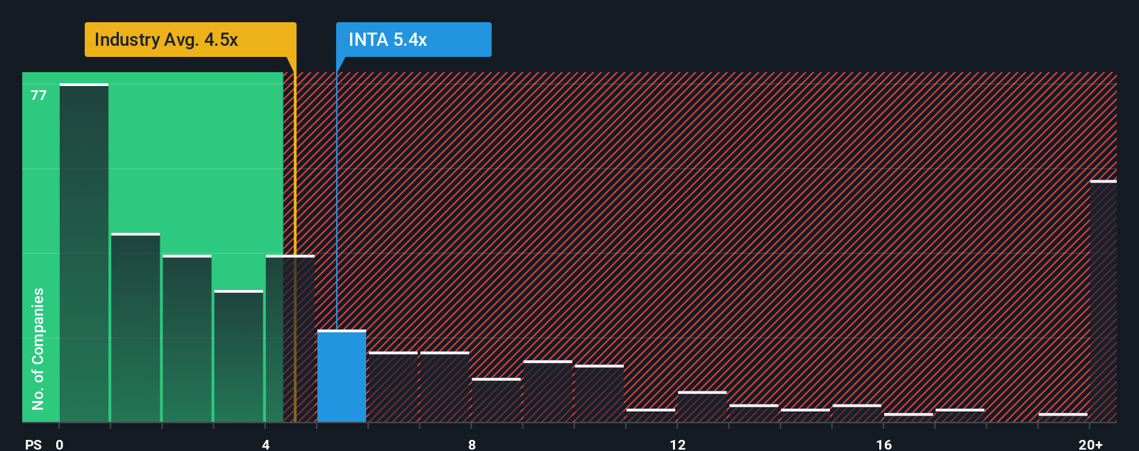 ps-multiple-vs-industry