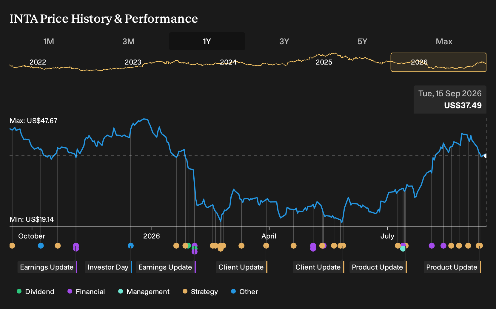 NasdaqGS:INTA 1-Year Stock Price Chart