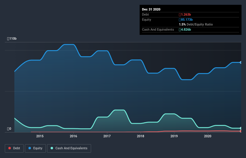 debt-equity-history-analysis