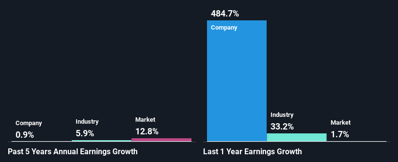 past-earnings-growth