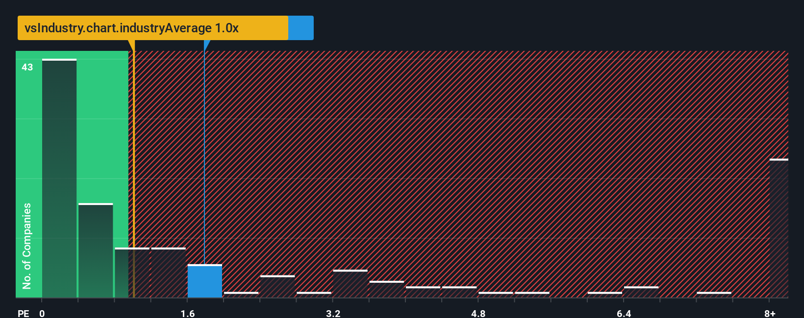 ps-multiple-vs-industry