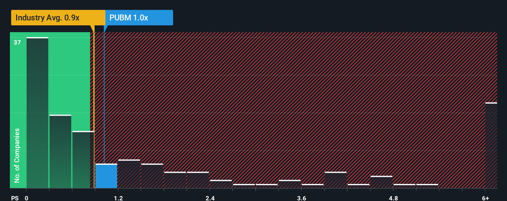 ps-multiple-vs-industry