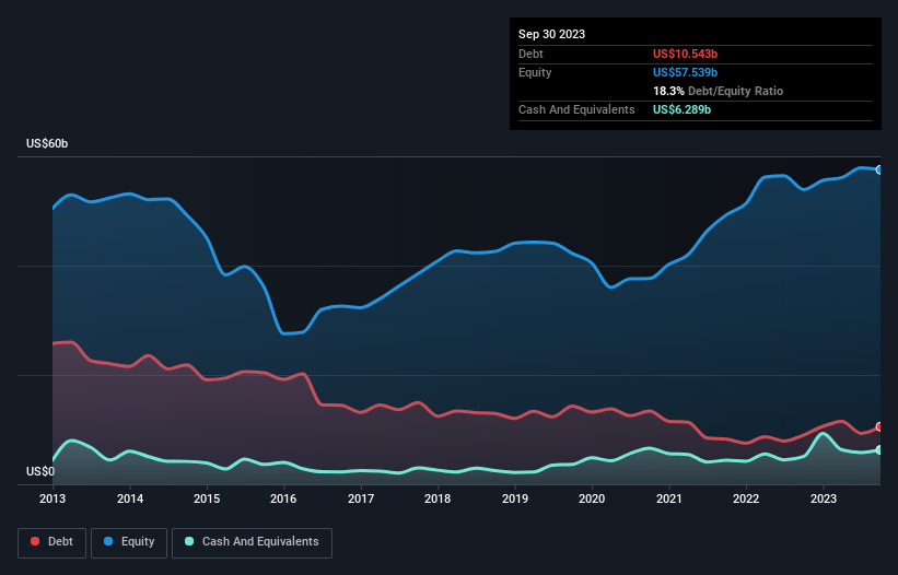 debt-equity-history-analysis