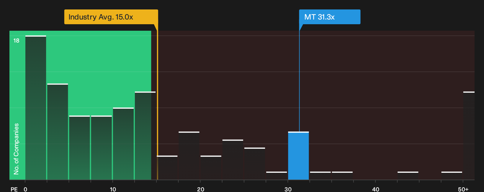 ENXTAM:MT P/E Ratio as at Sep 2026