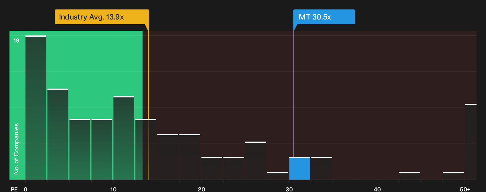 ENXTAM:MT P/E Ratio as at Sep 2026