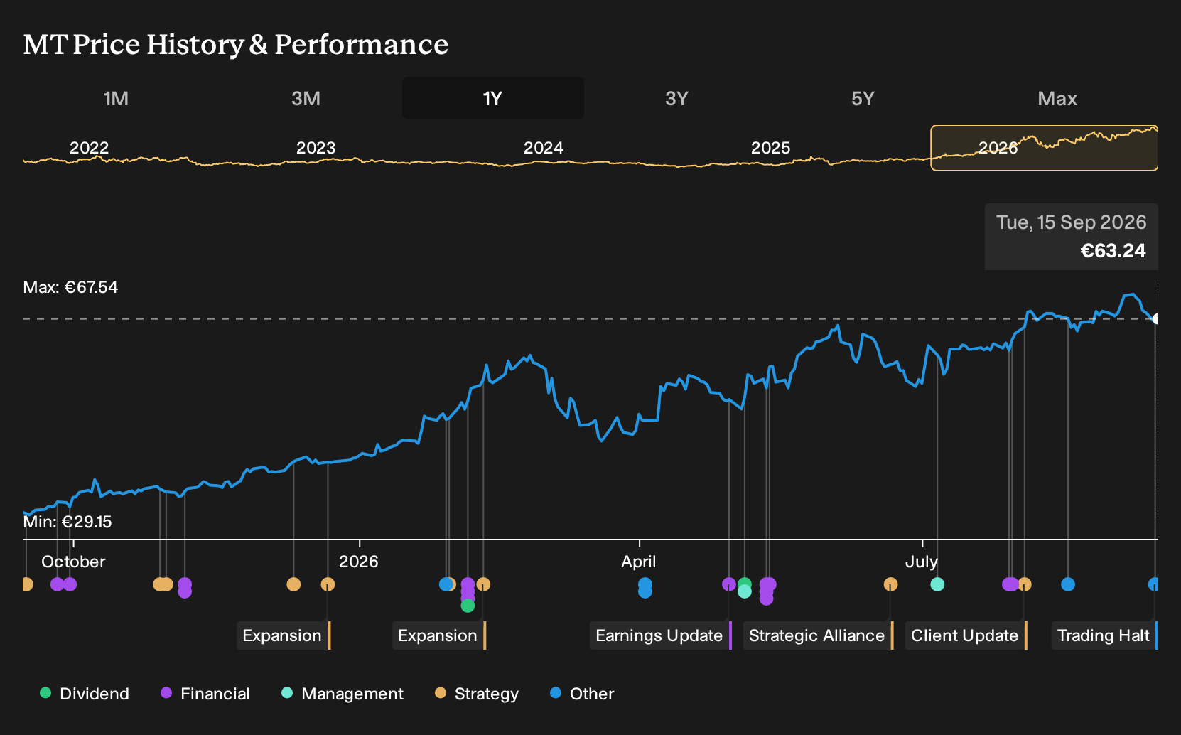 ENXTAM:MT 1-Year Stock Price Chart