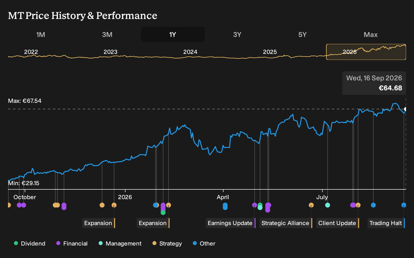 ENXTAM:MT 1-Year Stock Price Chart