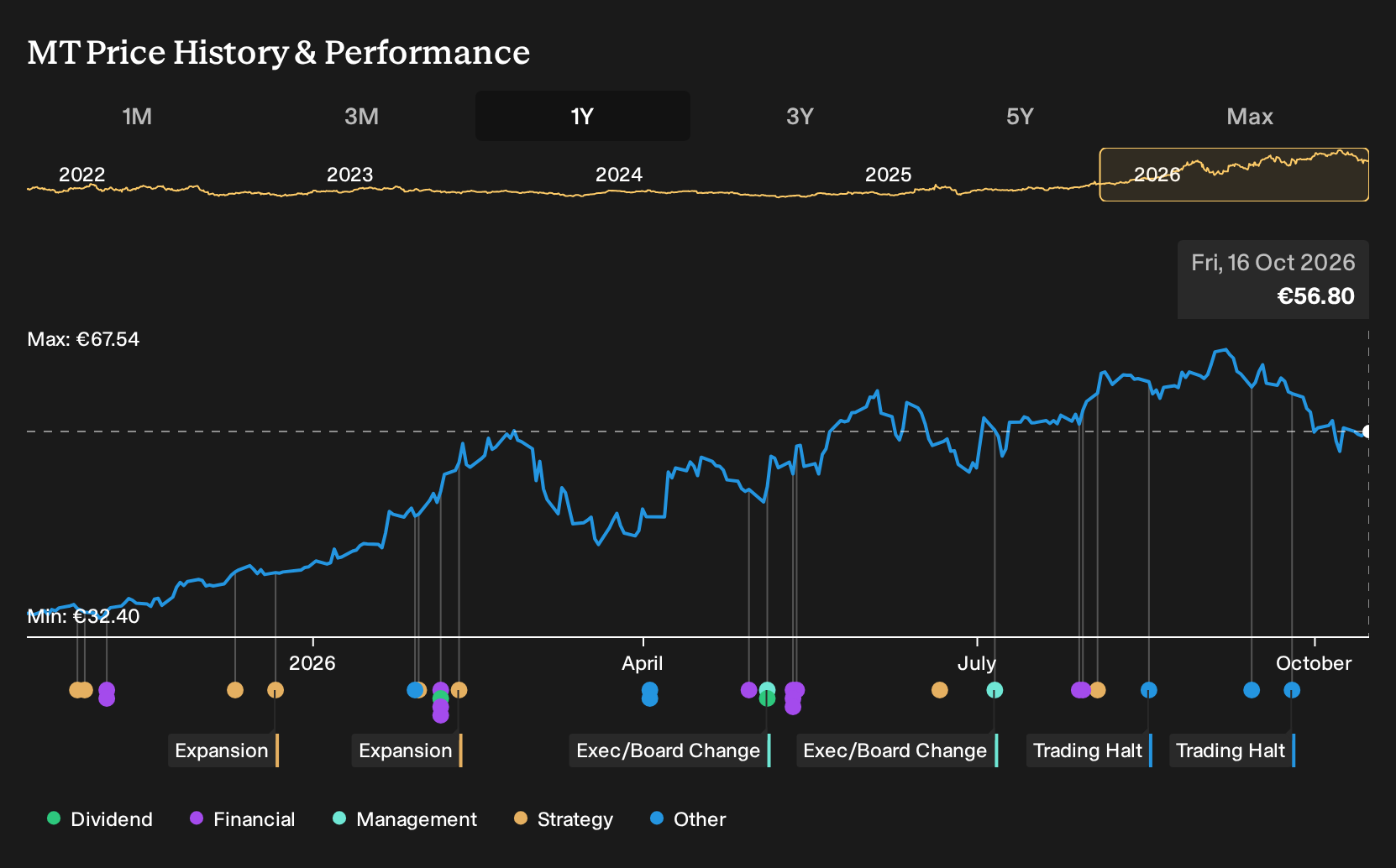 ENXTAM:MT 1-Year Stock Price Chart