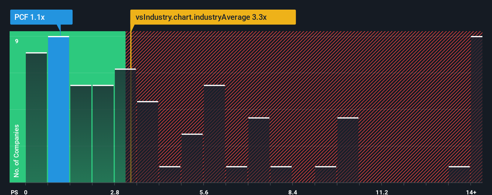 ps-multiple-vs-industry
