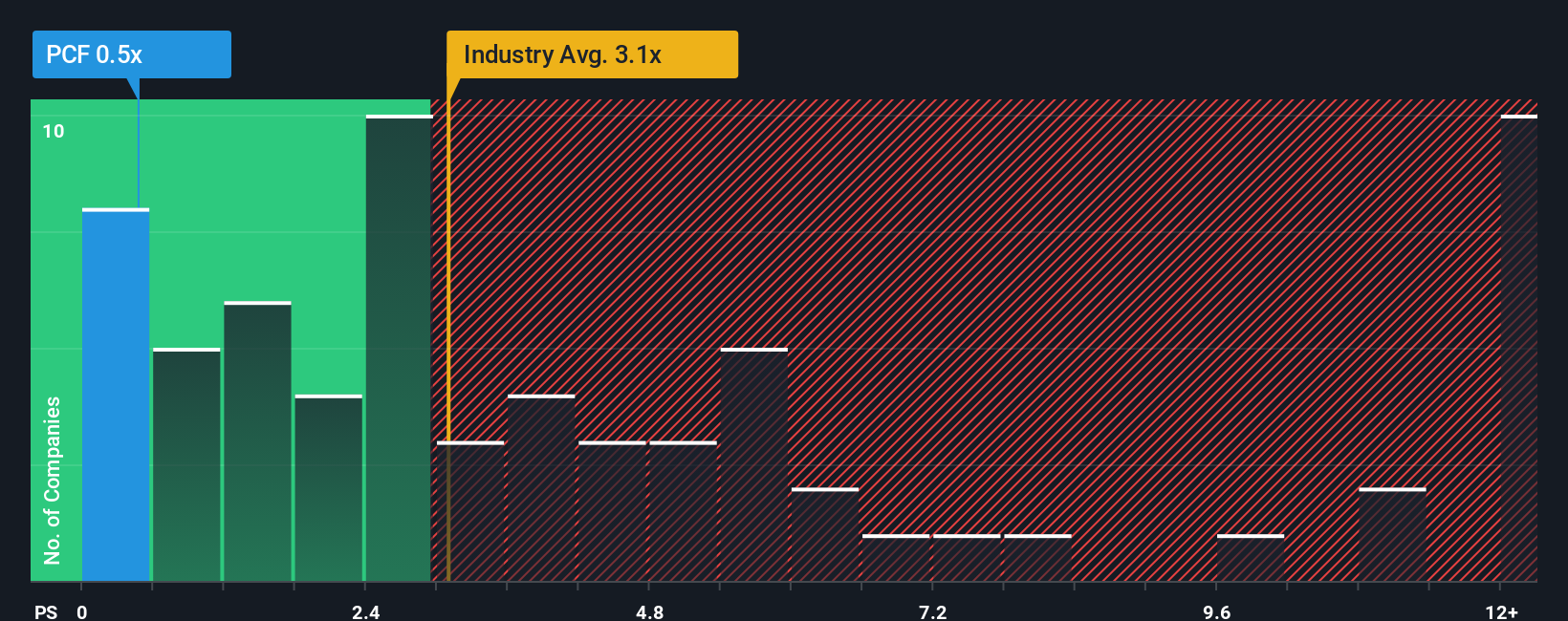 ps-multiple-vs-industry