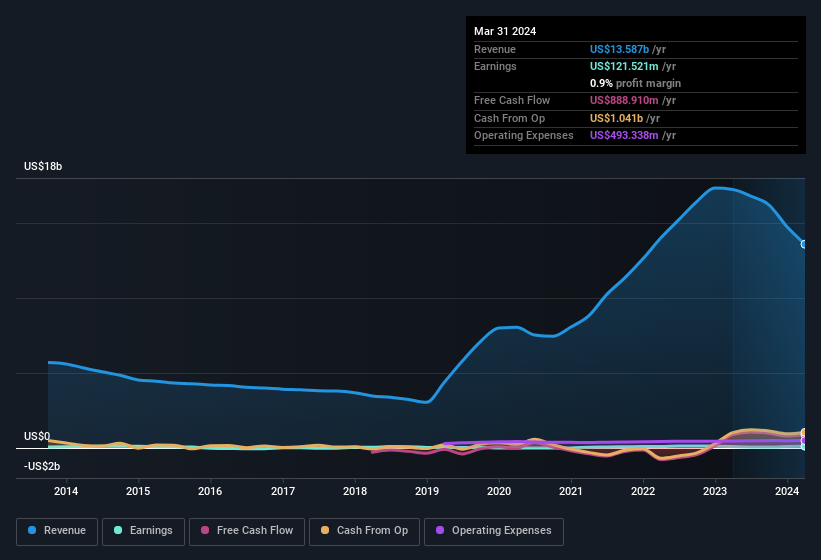 earnings-and-revenue-history