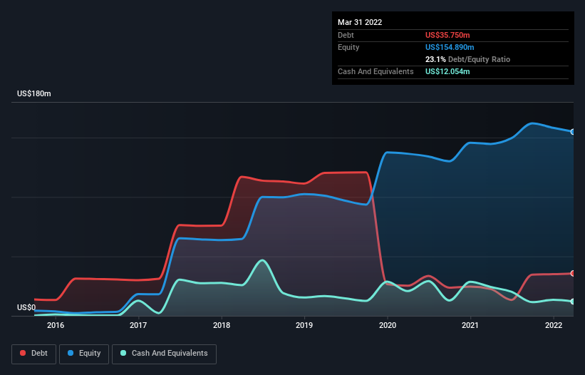 Is Asure Software (NASDAQ:ASUR) Weighed On By Its Debt Load? | Nasdaq