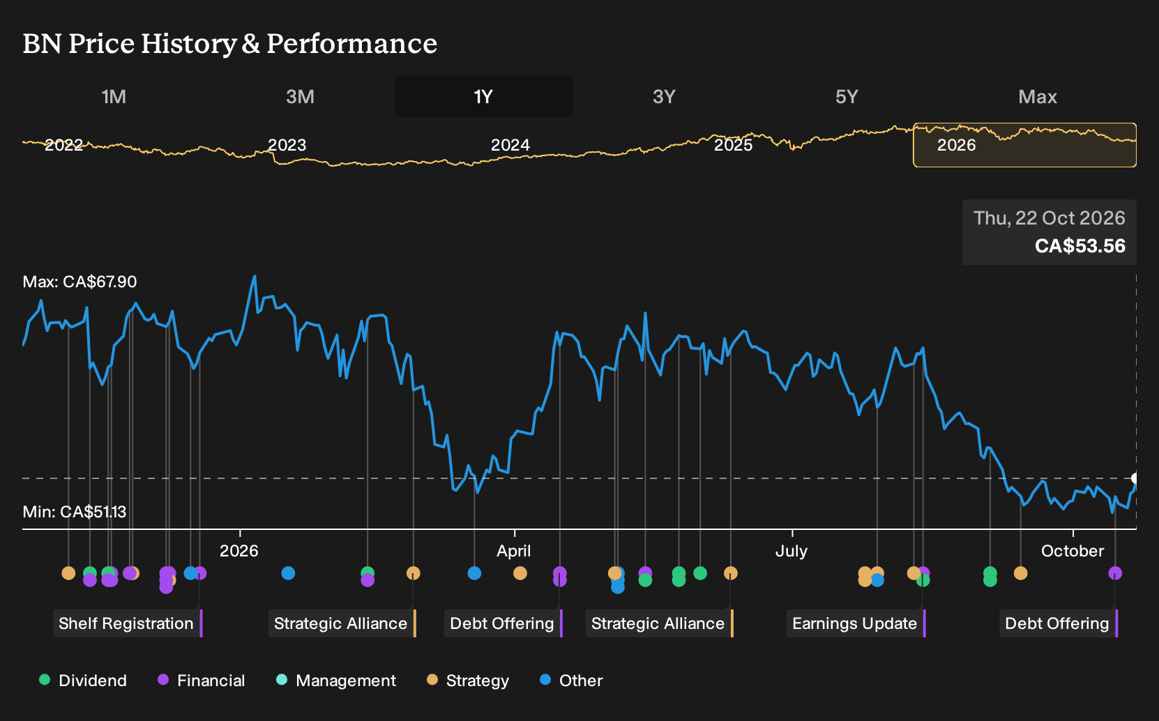 TSX:BN 1-Year Stock Price Chart