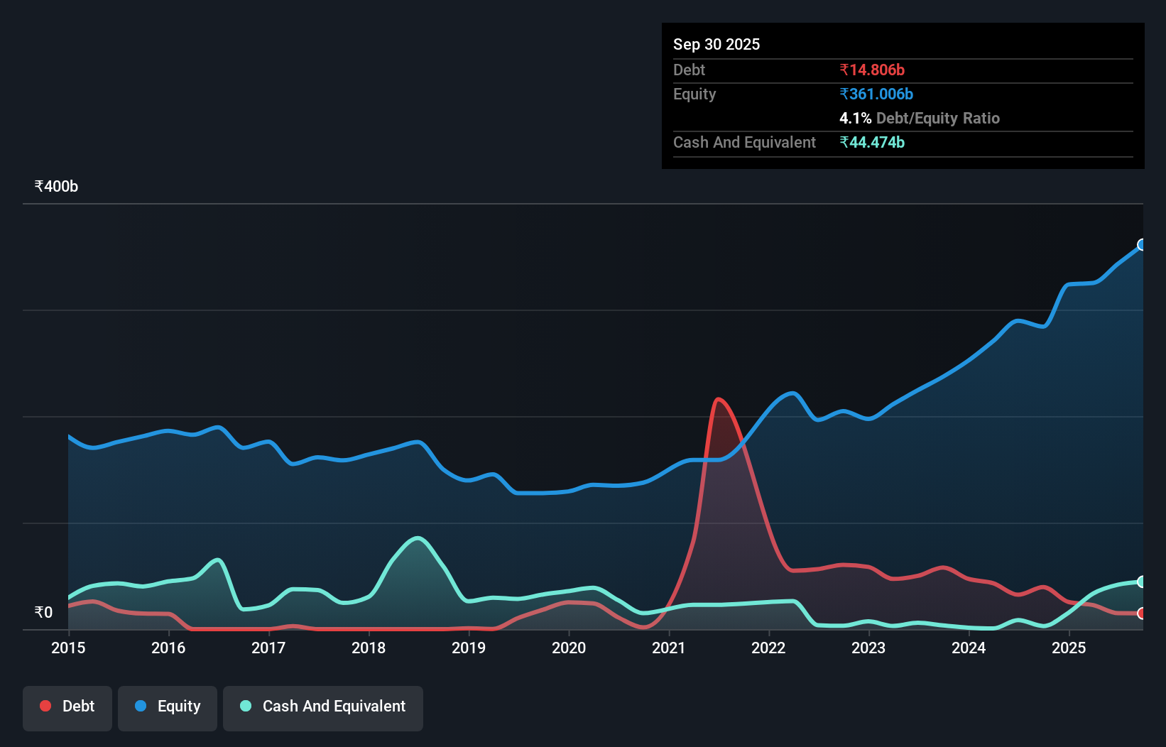 debt-equity-history-analysis