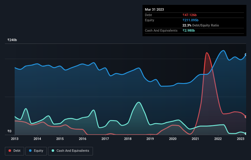 debt-equity-history-analysis