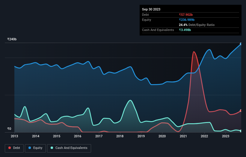 debt-equity-history-analysis